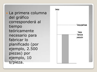    La primera columna
    del gráfico
    corresponderá al
    tiempo
    teóricamente
    necesario para
    fabricar lo
    planificado (por
    ejemplo, 2.500
    piezas) por
    ejemplo, 10
    s/pieza.
 