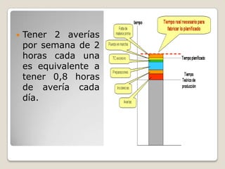    Tener 2 averías
    por semana de 2
    horas cada una
    es equivalente a
    tener 0,8 horas
    de avería cada
    día.
 