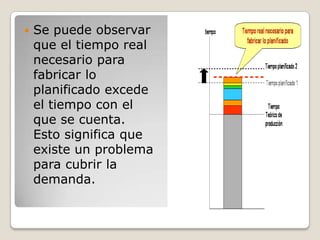    Se puede observar
    que el tiempo real
    necesario para
    fabricar lo
    planificado excede
    el tiempo con el
    que se cuenta.
    Esto significa que
    existe un problema
    para cubrir la
    demanda.
 