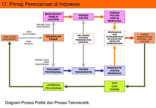 17. Prinsip Perencanaan di Indonesia MASYARAKAT PEMILIH (VOTERS) PROSES POLITIK AGENDA POLITIK PARTAI BERKUASA DIALAMI OLE...