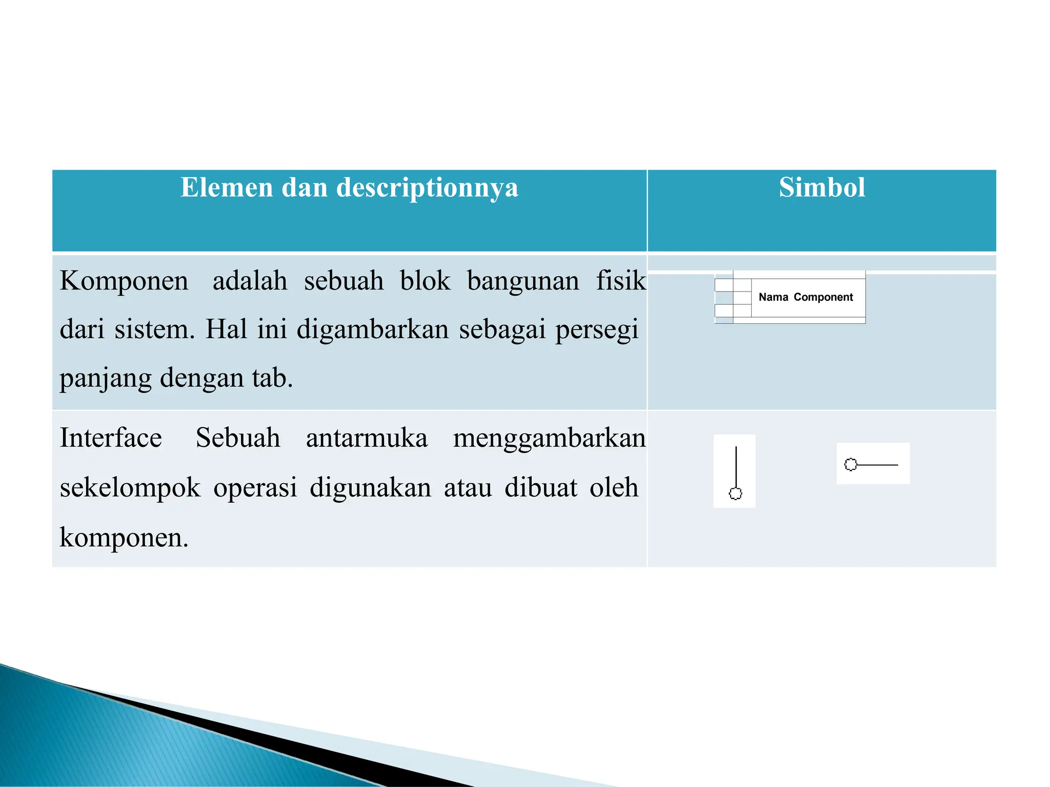 Elemen dan descriptionnya Simbol
Komponen adalah sebuah blok bangunan fisik
dari sistem. Hal ini digambarkan sebagai persegi
panjang dengan tab.
Nama Component
Interface Sebuah antarmuka menggambarkan
sekelompok operasi digunakan atau dibuat oleh
komponen.
 