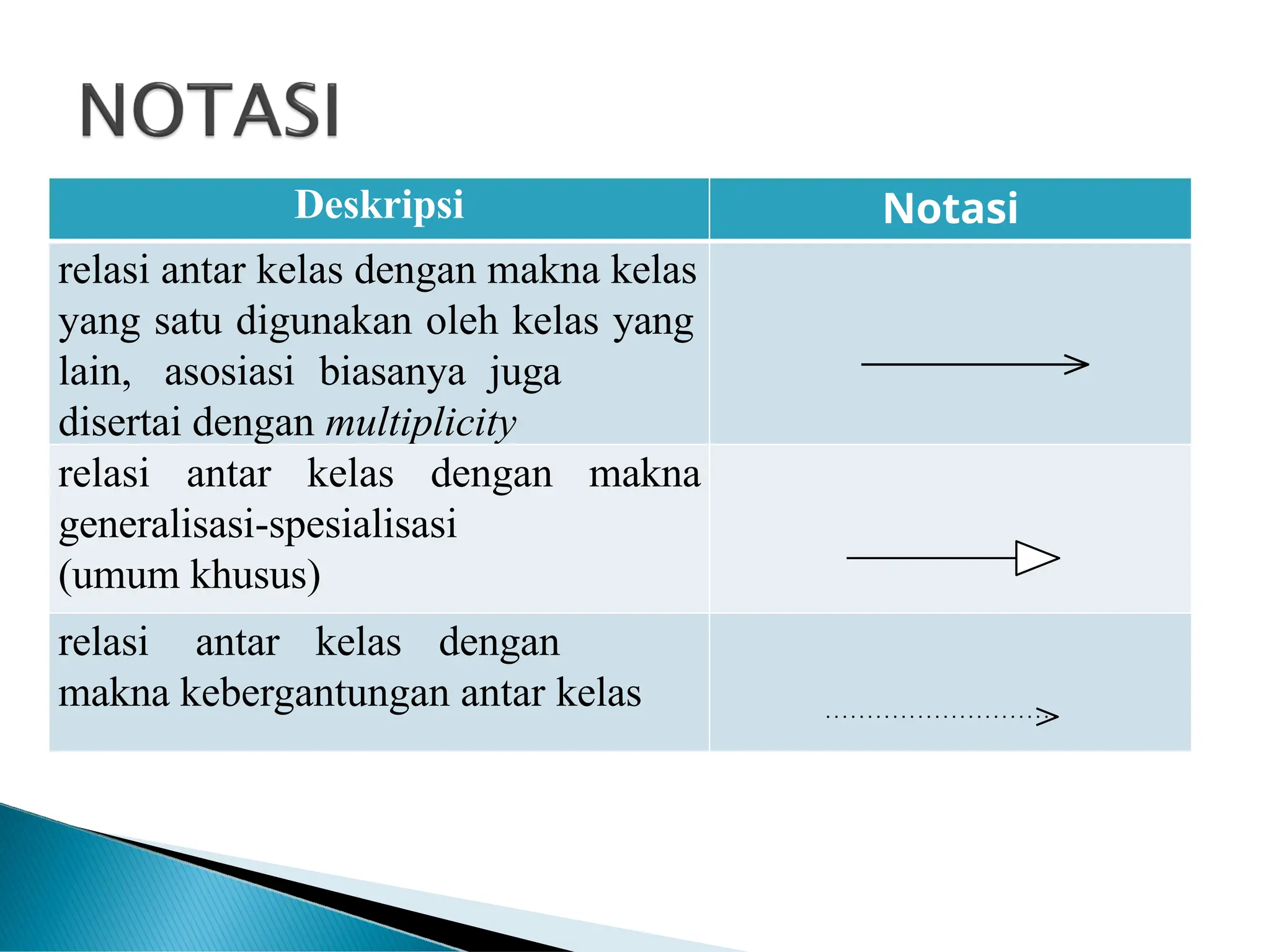 Deskripsi Notasi
relasi antar kelas dengan makna kelas
yang satu digunakan oleh kelas yang
lain, asosiasi biasanya juga
disertai dengan multiplicity
relasi antar kelas dengan makna
generalisasi-spesialisasi
(umum khusus)
relasi antar kelas dengan
makna kebergantungan antar kelas
 