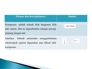 Elemen dan descriptionnya Simbol
Komponen adalah sebuah blok bangunan fisik
dari sistem. Hal ini digambarkan sebagai persegi
panjang dengan tab.
Nama Component
Interface Sebuah antarmuka menggambarkan
sekelompok operasi digunakan atau dibuat oleh
komponen.
 