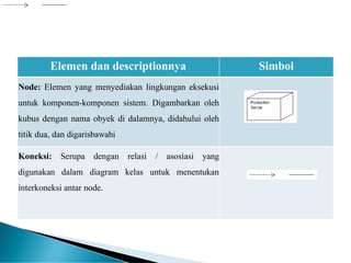 Elemen dan descriptionnya Simbol
Node: Elemen yang menyediakan lingkungan eksekusi
untuk komponen-komponen sistem. Digambarkan oleh
kubus dengan nama obyek di dalamnya, didahului oleh
titik dua, dan digarisbawahi
Koneksi: Serupa dengan relasi / asosiasi yang
digunakan dalam diagram kelas untuk menentukan
interkoneksi antar node.
 