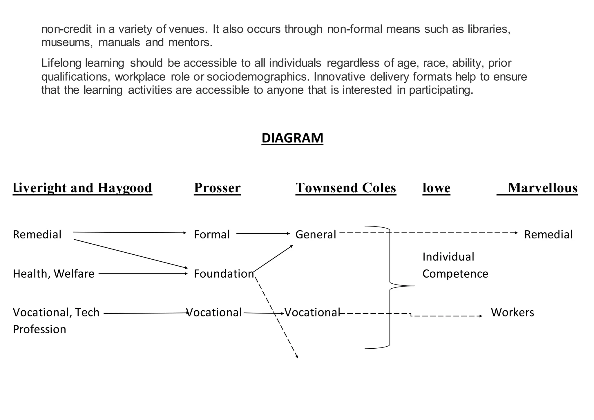 non-credit in a variety of venues. It also occurs through non-formal means such as libraries,
museums, manuals and mentors.
Lifelong learning should be accessible to all individuals regardless of age, race, ability, prior
qualifications, workplace role or sociodemographics. Innovative delivery formats help to ensure
that the learning activities are accessible to anyone that is interested in participating.
DIAGRAM
Liveright and Haygood Prosser Townsend Coles lowe Marvellous
Remedial Formal General Remedial
Individual
Health, Welfare Foundation Competence
Vocational, Tech Vocational Vocational Workers
Profession
 