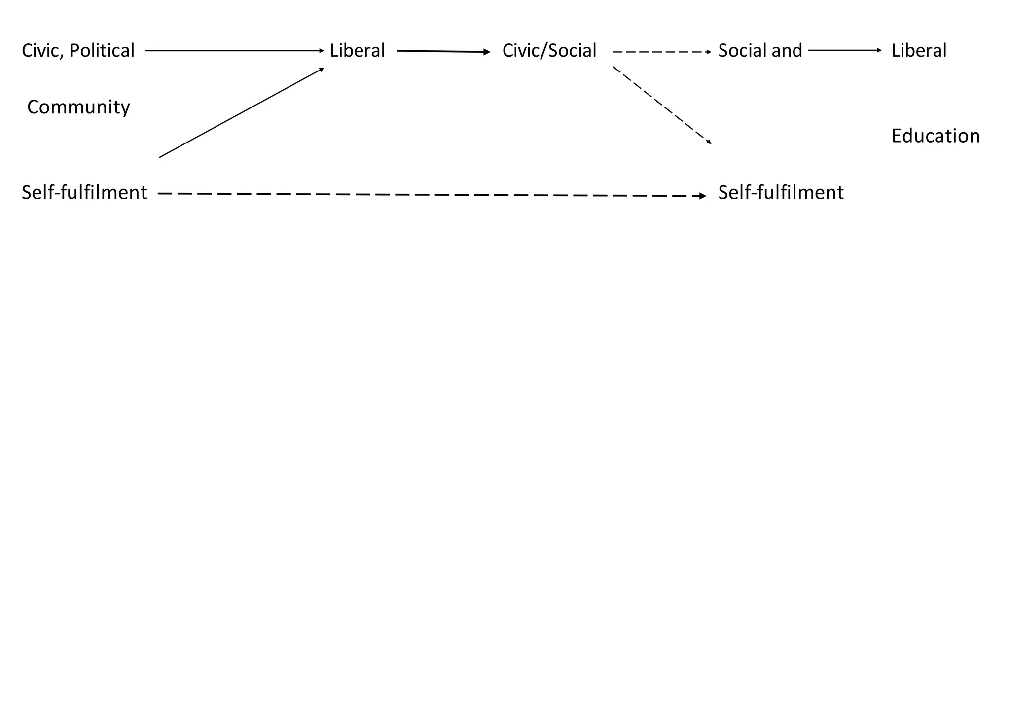 Civic, Political Liberal Civic/Social Social and Liberal
Community
Education
Self-fulfilment Self-fulfilment
 