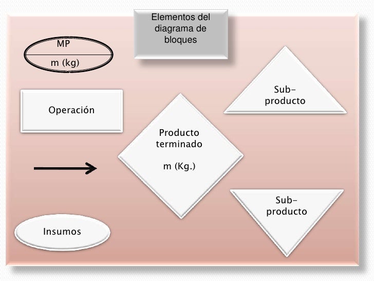 DIAGRAMA DE BLOQUES PROCESOS INDUSTRIALES