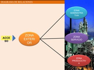 DIAGRAMA DE RELACIONES ZONA ADMINISTRATIVA ZONA EXTERIOR ZONA SERVICIO ACCESO ZONA PRODUCCTIVA 
