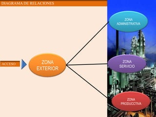 DIAGRAMA DE RELACIONES ZONA ADMINISTRATIVA ZONA EXTERIOR ZONA SERVICIO ACCESO ZONA PRODUCCTIVA 
