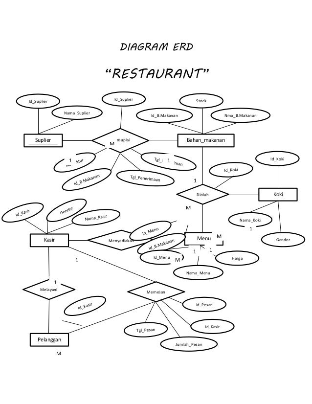 Diagram erd restaurant