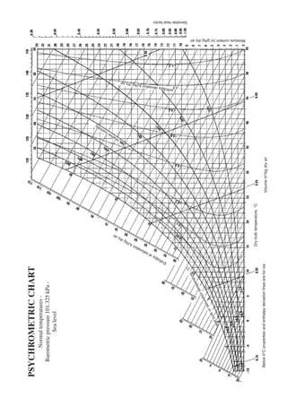 PSYCHROMETRIC CHART
         Normal temperatures -
    Barometric pressure 101.325 kPa -
                Sea level




                                                                                                                                                           y
                                                                                                                                                       dit
                                                                                                                                                      mi
                                                                                                                                                       u
                                                                                                                                                v   eh
                                                                                                                                               ati




                                                                                                   air
                                                                                                                                              rel




                                                                                                   ry
                                                                                                                                                                             ir




                                                                                                gd
                                                                                            J/k
                                                                                          nk
                                                                                                                                                                       /kg dry a




                                                                                           io
                                                                                   tu  rat
                                                                                  sa
                                                                                   t
                                                                                                                                                                   viation kJ




                                                                            lp  ya
                                                                                                                                                                        de




                                                                           tha
                                                                           En
                                                                                                                                                               enthalpy
                                                                                                                                                                                                                       Sensible heat factor




                                                                  ,   °C
                                                              ure
                                                           rat
                                                         pe
                                                      tem
                                                ion
                                             rat
                                         satu
                                    or
                              ulb
                            tb
                         We
                                                                                                                                                                                   Moisture content (x) g/kg dry air




                                                                                            Dry bulb temperature, °C

 Below 0°C properties and enthalpy deviation lines are for ice                                                         Volume m3/kg dry air
 