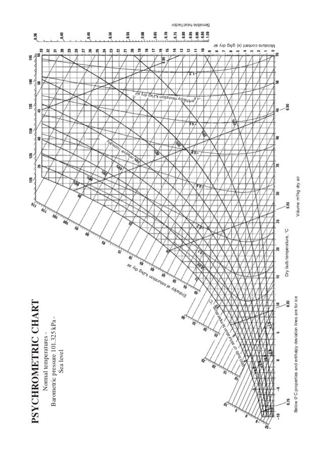 Air Pressure And Temperature Chart