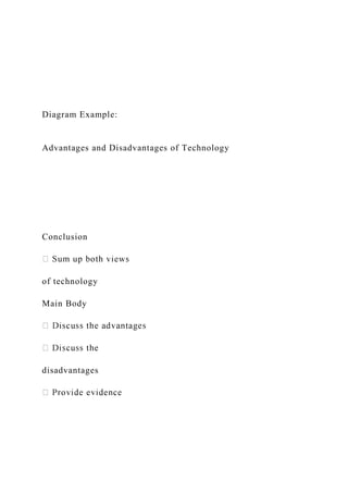 Diagram Example:
Advantages and Disadvantages of Technology
Conclusion
of technology
Main Body
disadvantages
 