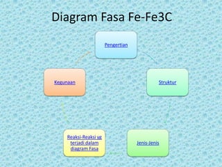 Diagram Fasa Fe-Fe3C
                       Pengertian




Kegunaan                                      Struktur




    Reaksi-Reaksi yg
     terjadi dalam                  Jenis-Jenis
     diagram Fasa
 