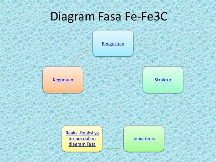 Diagram Fasa Fe Fe3 C Diagram Fasa Fe Fe3 C