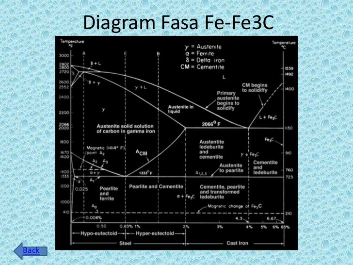 Diagram Fasa Fe Fe3 C Diagram Fasa Fe Fe3 C