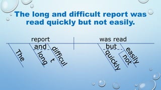 The long and difficult report was
read quickly but not easily.
report was read
and but
 