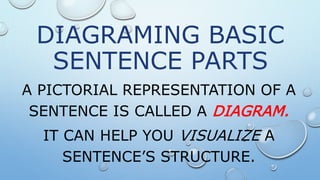 DIAGRAMING BASIC
SENTENCE PARTS
A PICTORIAL REPRESENTATION OF A
SENTENCE IS CALLED A DIAGRAM.
IT CAN HELP YOU VISUALIZE A
SENTENCE’S STRUCTURE.
 