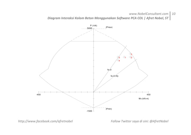 Diagram interaksi kolom beton menggunakan software PCA COL | PDF