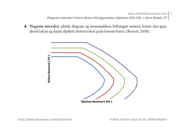 Diagram interaksi kolom beton menggunakan software PCA COL | PDF
