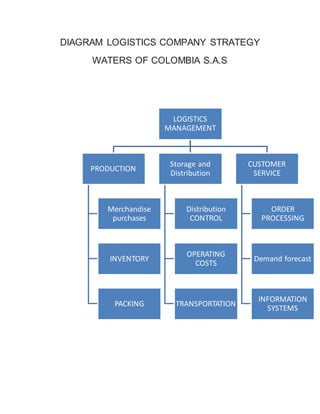 DIAGRAM LOGISTICS COMPANY STRATEGY
WATERS OF COLOMBIA S.A.S
LOGISTICS
MANAGEMENT
PRODUCTION
Merchandise
purchases
INVENTORY
PACKING
Storage and
Distribution
Distribution
CONTROL
OPERATING
COSTS
TRANSPORTATION
CUSTOMER
SERVICE
ORDER
PROCESSING
Demand forecast
INFORMATION
SYSTEMS
 
