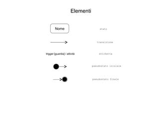 Elementi trigger [guardia] / attività stato transizione etichetta pseudostato iniziale pseudostato finale Nome 