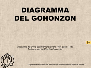 DIAGRAMMA
DEL GOHONZON


Traduzione del Living Buddhism (novembre 1997, pagg.14-19)
           Testo estratto da SGI-USA (Spagnolo)




           Diagramma del Gohonzon trascritto dal Sommo Prelato Nichikan Shonin
 