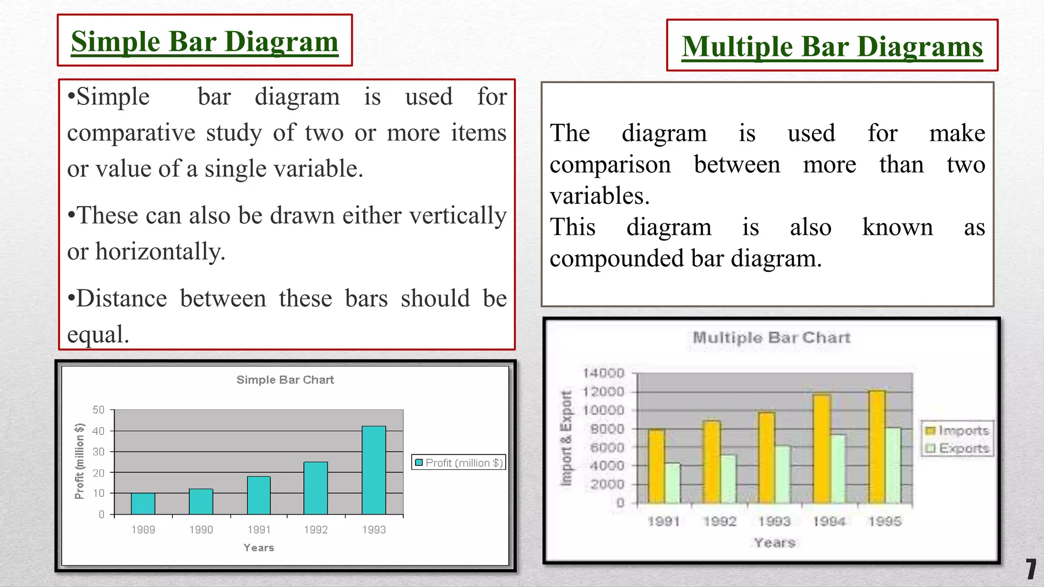 •Simple bar diagram is used for
comparative study of two or more items
or value of a single variable.
•These can also be drawn either vertically
or horizontally.
•Distance between these bars should be
equal.
Simple Bar Diagram
7
The diagram is used for make
comparison between more than two
variables.
This diagram is also known as
compounded bar diagram.
Multiple Bar Diagrams
 