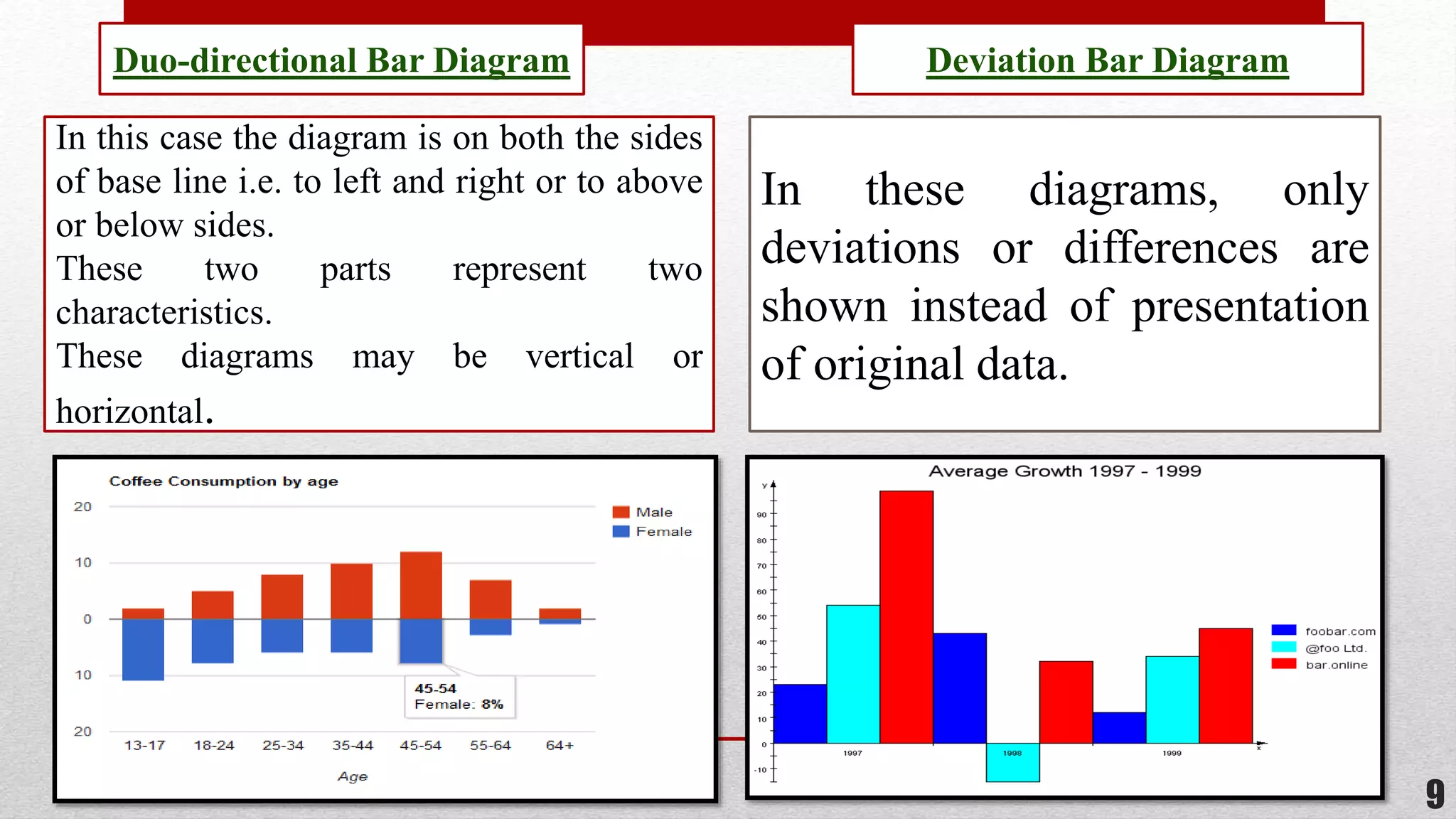 In this case the diagram is on both the sides
of base line i.e. to left and right or to above
or below sides.
These two parts represent two
characteristics.
These diagrams may be vertical or
horizontal.
Duo-directional Bar Diagram
9
In these diagrams, only
deviations or differences are
shown instead of presentation
of original data.
Deviation Bar Diagram
 
