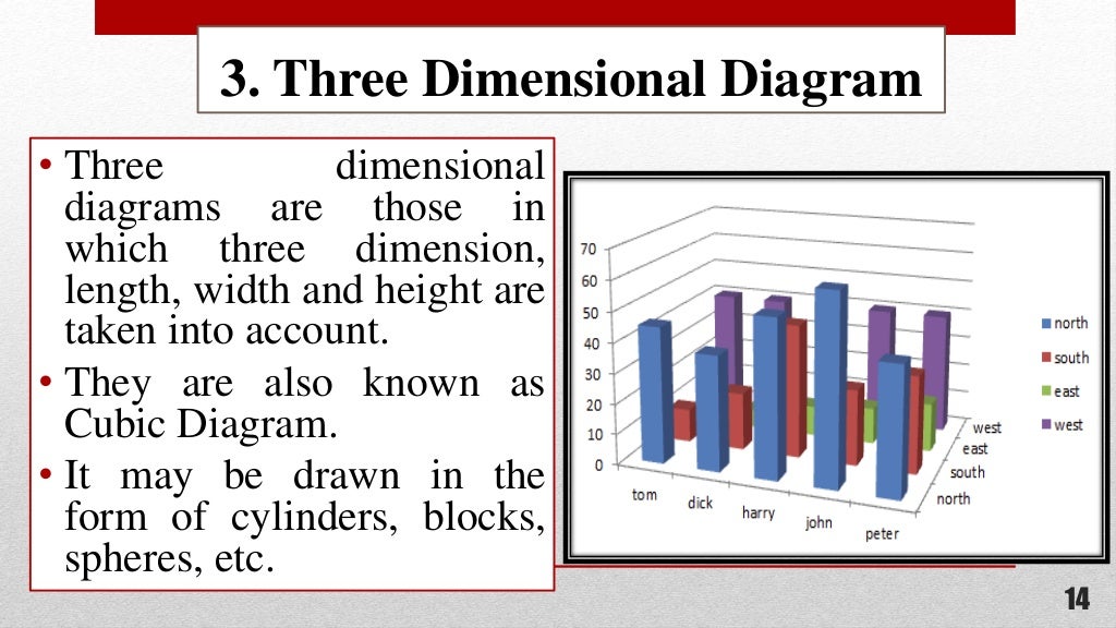 Diagrammatic presentation of data