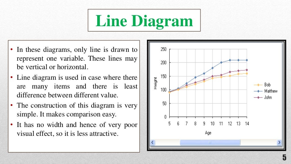 Diagrammatic presentation of data