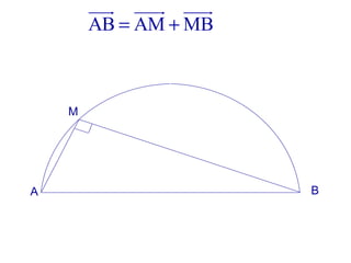 AB AM MB= +
uuur uuur uuur
A B
M
 