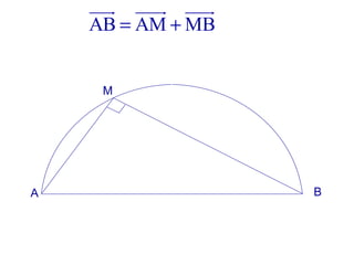 AB AM MB= +
uuur uuur uuur
A B
M
 
