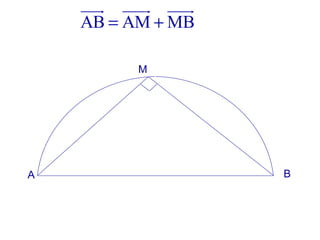 AB AM MB= +
uuur uuur uuur
A B
M
 