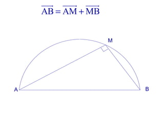 AB AM MB= +
uuur uuur uuur
A B
M
 