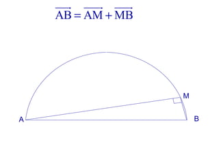 AB AM MB= +
uuur uuur uuur
A B
M
 