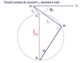 Tenant compte du courant I1V absorbé à vide :
V1
I 1
'
1I ∞
α
I1v
ϕ1
O
M
A
B
 