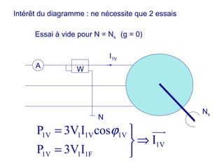 Intérêt du diagramme : ne nécessite que 2 essais
Essai à vide pour N = Ns (g = 0)
Ns
A
N
W
I1V
1V 1 1V 1V
1V
1V 1 1F
P 3VI cos
I
P 3VI
ϕ= 
⇒
= 
uur
 