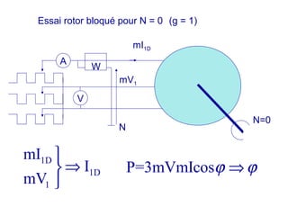 Essai rotor bloqué pour N = 0 (g = 1)
N=0
A
N
W
mI1D
V
mV1
1D
1D
1
mI
I
mV

⇒

P=3mVmIcosϕ ϕ⇒
 
