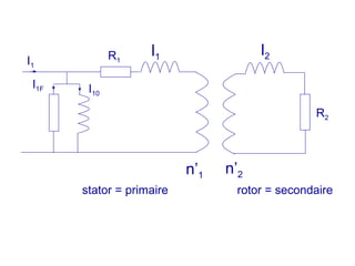 R1
I1F I10
n’1
I1
l1
stator = primaire
R2
n’2
l2
rotor = secondaire
 