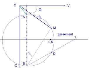 V1
A
B
M
I1
O
Q
ϕ1
α
o
D
1
0,5
glissement
 