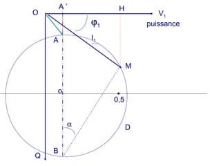 V1
A
B
M
I1
O
Q
ϕ1
α
o
D
0,5
puissance
A ’ H
 