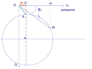 V1
A
M
I1
O
Q
ϕ1
o
A ’ HPf
puissance
 
