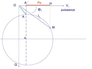 V1
A
M
I1
O
Q
ϕ1
o
A ’ HPe
puissance
 