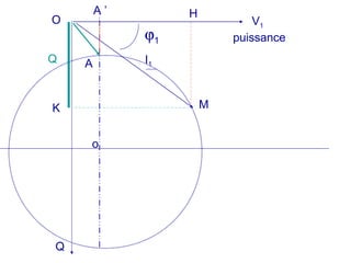 V1
A
M
I1
O
Q
ϕ1
o
A ’ H
Q
K
puissance
 