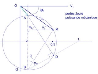 V1
A
B
M
I1
O
Q
ϕ1
α
o
D
1
0,5
pertes Joule 
puissance mécanique
αD
ααD
 