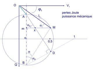 V1
A
B
M
I1
O
Q
ϕ1
α
o
D
1
0,5
pertes Joule 
puissance mécanique
αD
ααD
xm
 