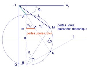 V1
A
B
M
I1
O
Q
ϕ1
α
o
D
1
0,5
pertes Joule 
puissance mécanique
αD
ααD x
m
pertes Joules rotor
 