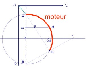 V1
A
B
M
O
Q
o
D
1
0,5
x
m
moteur
 
