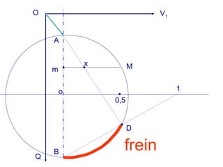 V1
A
B
M
O
Q
o
D
1
0,5
x
m
frein
 